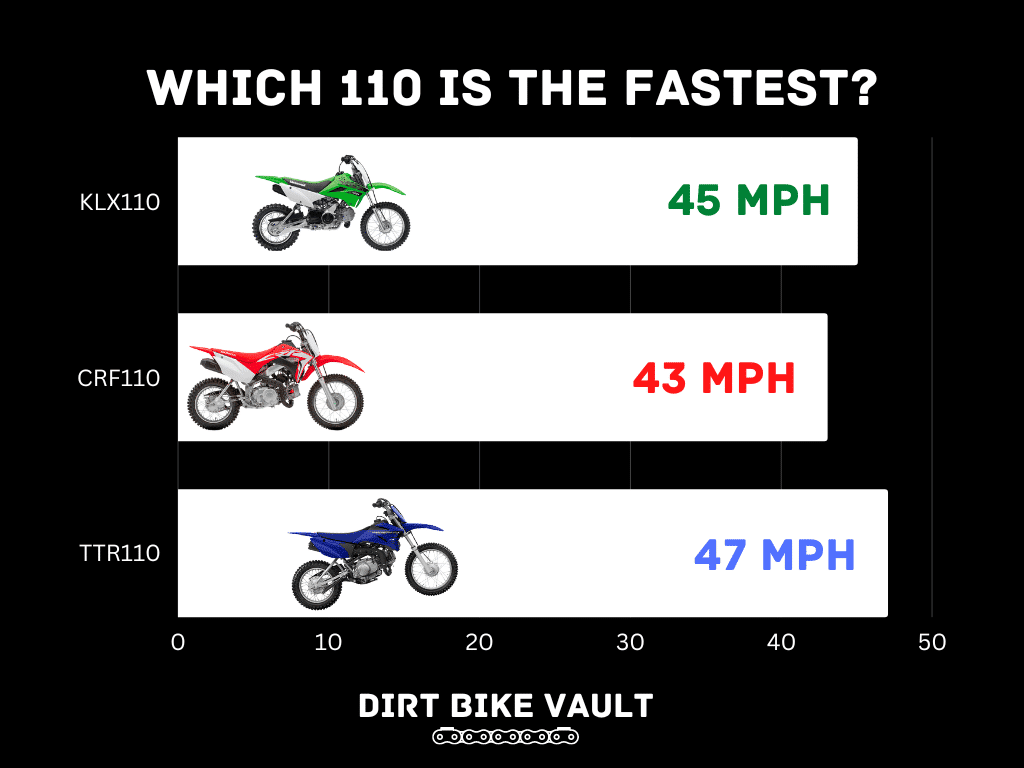 Bar graph showing top speeds of KLX110 CRF110 and TTR110 to show the fastest pit bike